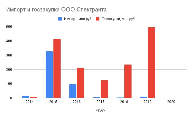 Рисунок 6. Импорт и поставки по госзаказам фирмы «Спектранта».