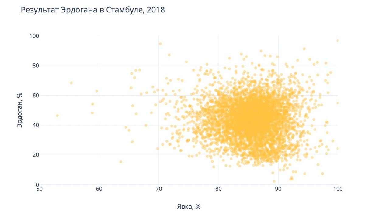 График распределения голосов по участкам Стамбула на выборах 2018-го года. График: Иван Шукшин