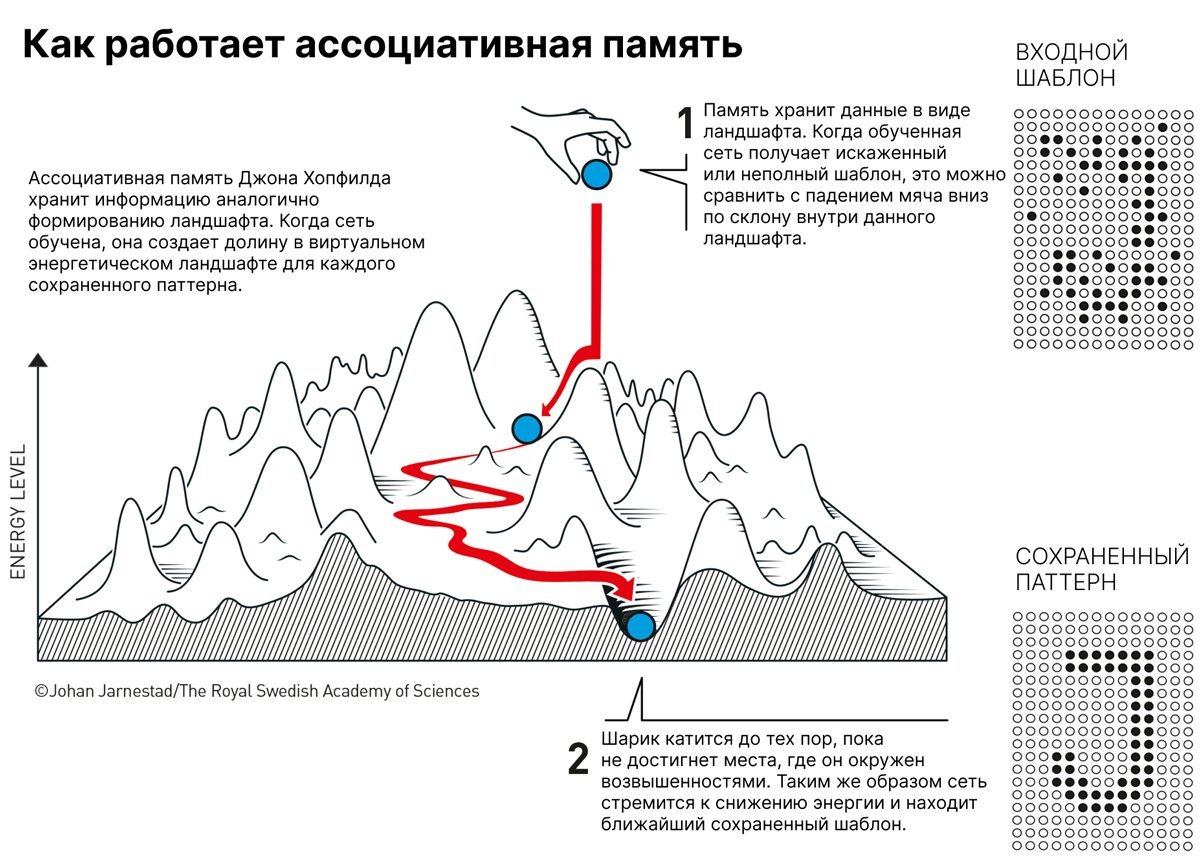 Как работает ассоциативная память / nobelprize.org