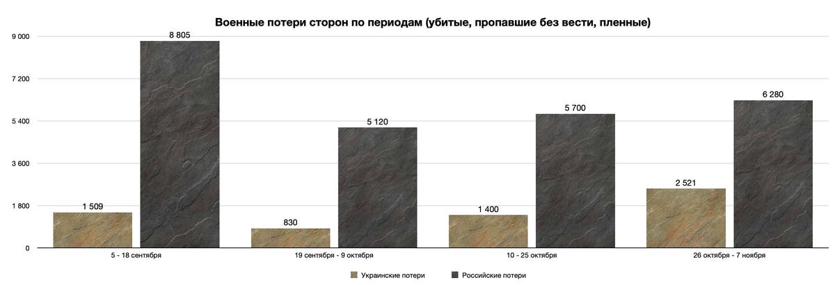 Военные потери сторон. Источник:  Telegram