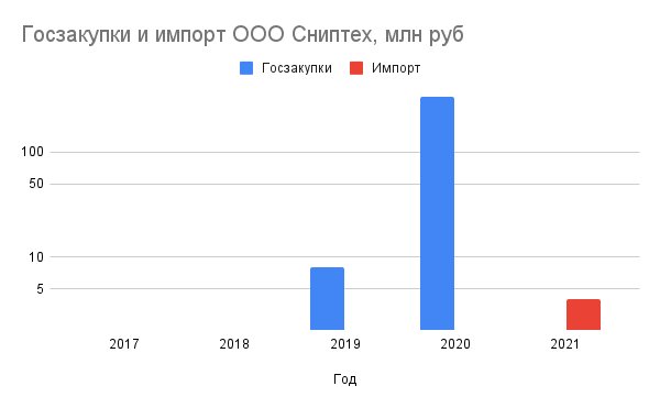 Рисунок 5. Импорт и поставки по госзаказам фирмы «Сниптех».